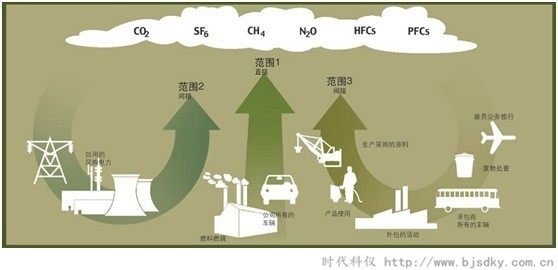 削減溫室氣體-時代科儀3.jpg