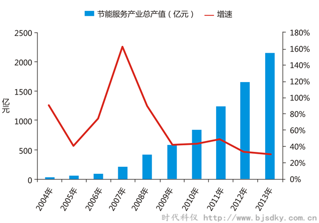 空壓機(jī)節(jié)能領(lǐng)域行業(yè)合同能源管理前景概論（三）