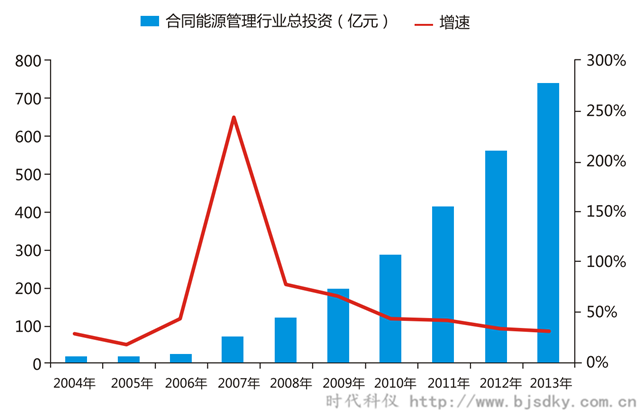 空壓機(jī)合同能源管前景-2004-2013年我國合同能源管理行業(yè)投資額度-時代科儀_副本.png